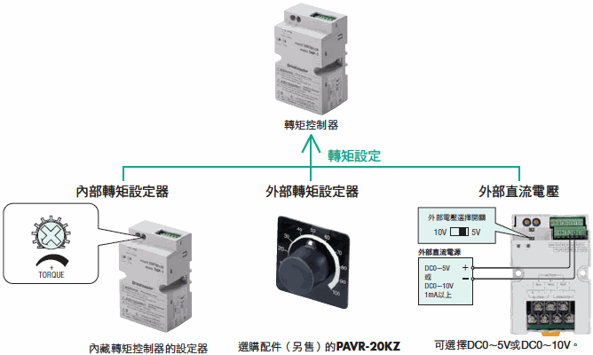 轉矩馬達TM系列可配合使用方法 內部轉矩設定器、外部轉矩設定器、外部直流電壓。 東方馬達 Oriental motor