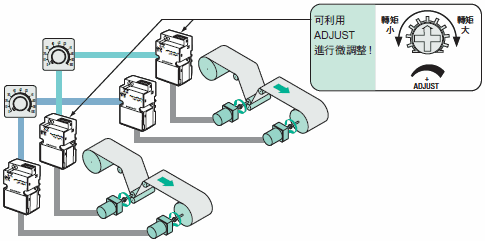 轉矩馬達TM系列 搭載轉矩微調整設定器，並列運轉時等使用多台馬達時，可簡單修正各馬達的轉矩差。東方馬達 Oriental motor