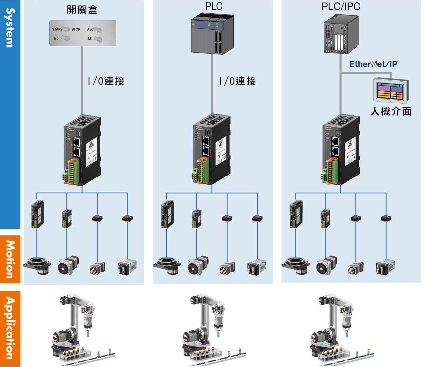 以習慣的操作方法自動運轉