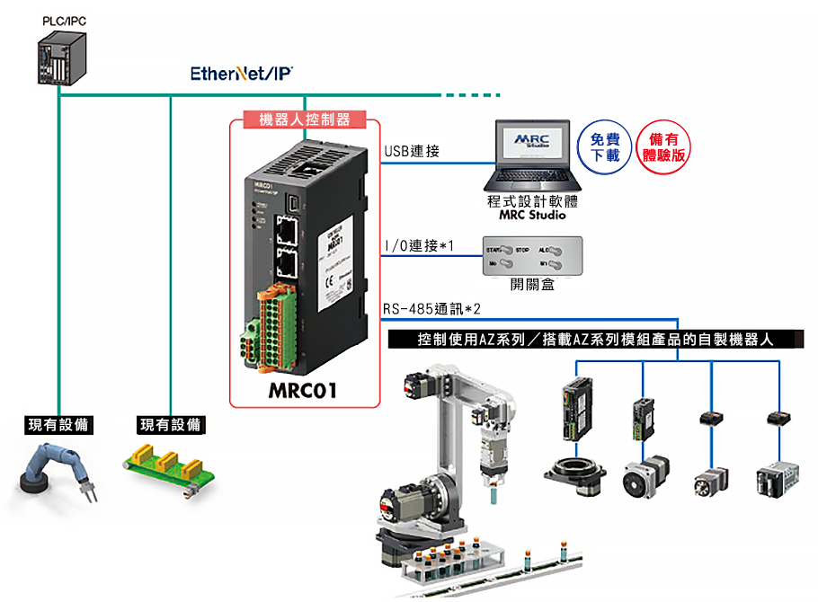 將自製機器人簡易導入至現有系統