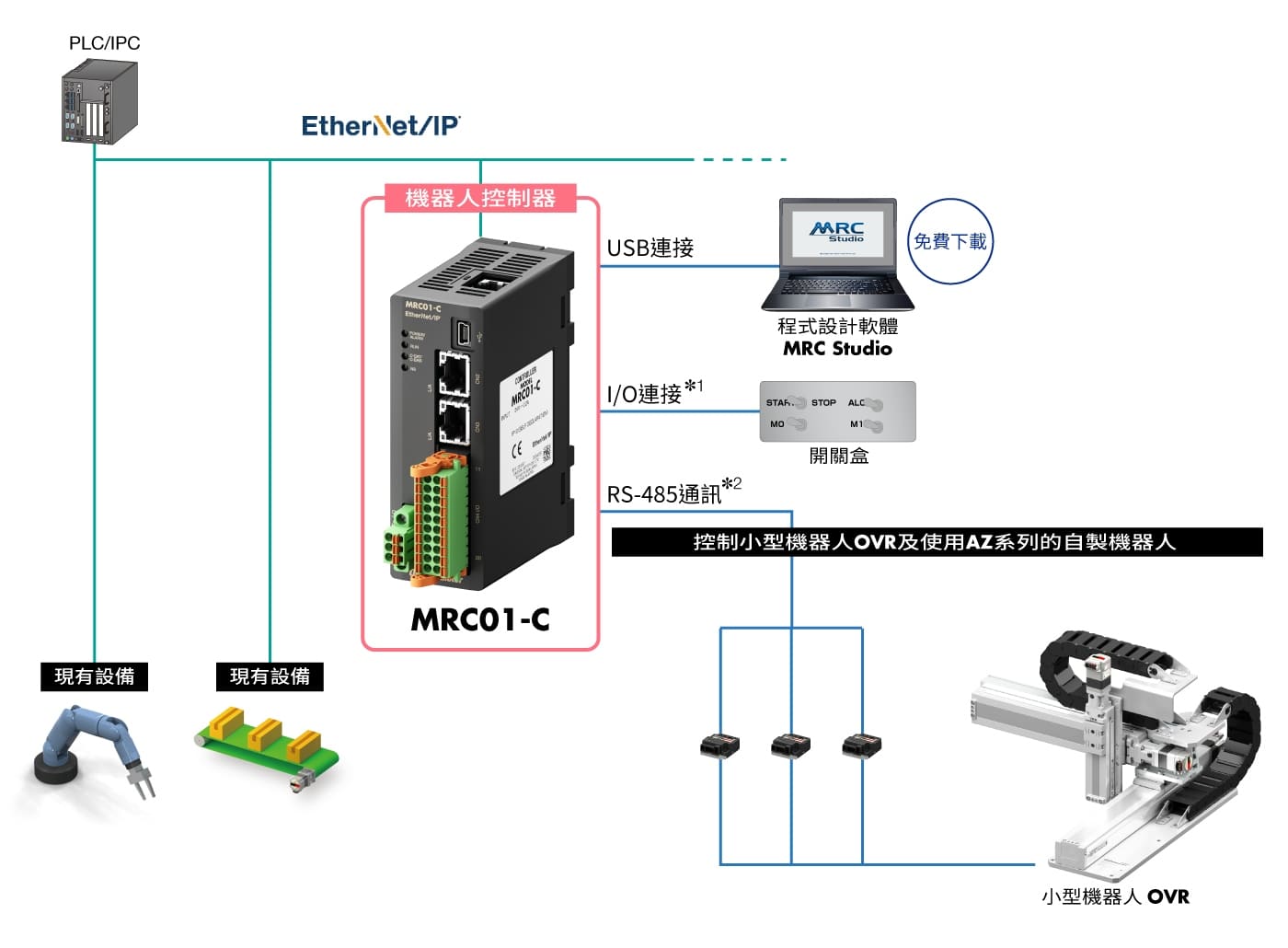 MRC01連接EtherNet/IP™直接控制