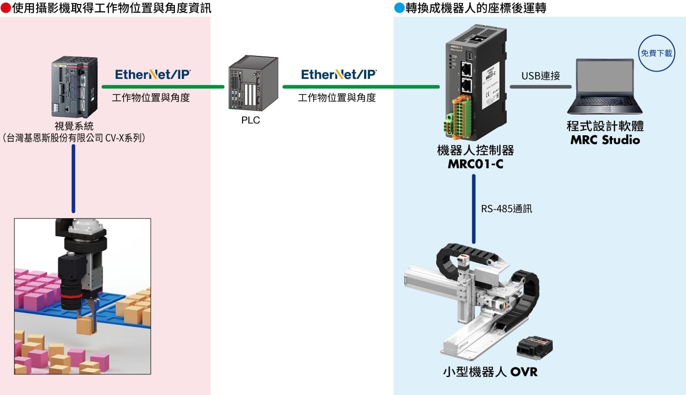 MRC01-C搭載視覺檢知器取得工作物位置與角度資訊