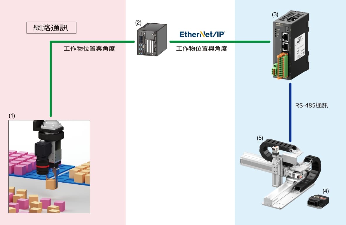 攝影機控制器內建於攝影機中的構成例