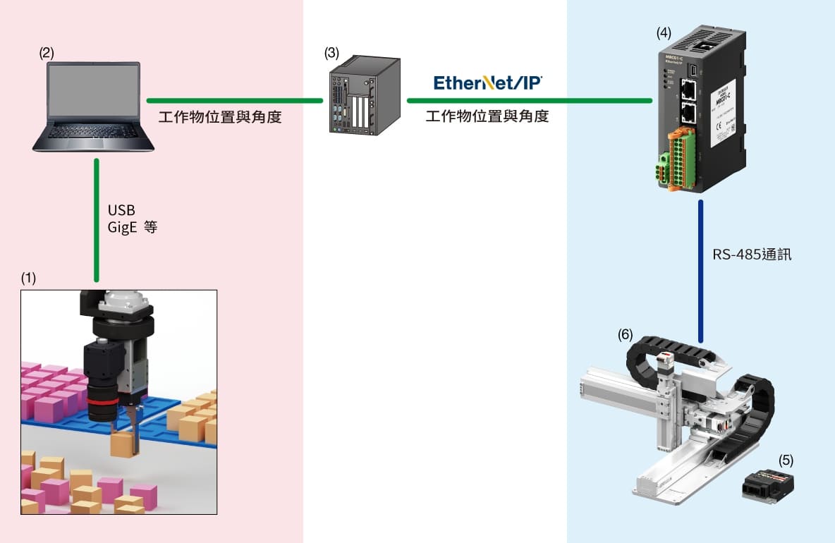 在PC上執行攝影機控制器功能的配置範例