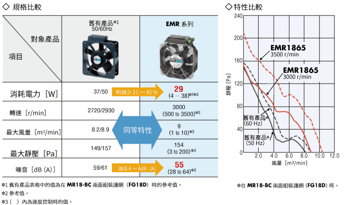 東方馬達 Oriental motor_軸流風扇_EMR_將消耗電力降低高達 42%
