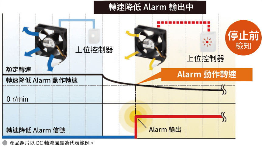 東方馬達 EMU_採用附轉速降低Alarm的風扇，可提升設備信賴度
