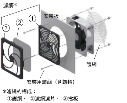 東方馬達 MD_在電控箱內側使用護網，在外側使用濾網