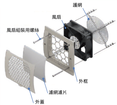東方馬達 _軸流風扇_MD_護網面板套件 IP2X 規格