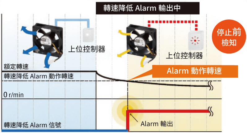 東方馬達 MD_軸流風扇_MD_風扇轉速降低時通知
