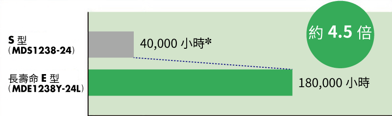 東方馬達 _軸流風扇_MD_壽命比較範例