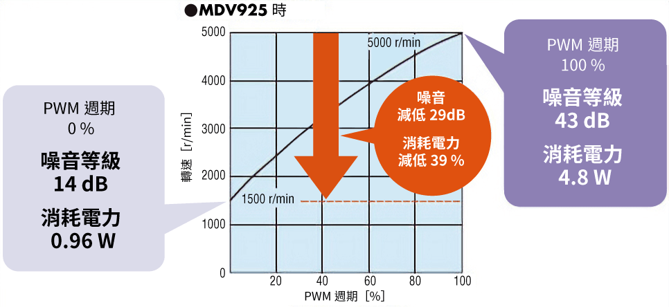 東方馬達 _軸流風扇_MD_節能、降噪