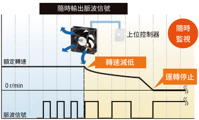 東方馬達 MD_脈波檢知器輸出且隨時監視