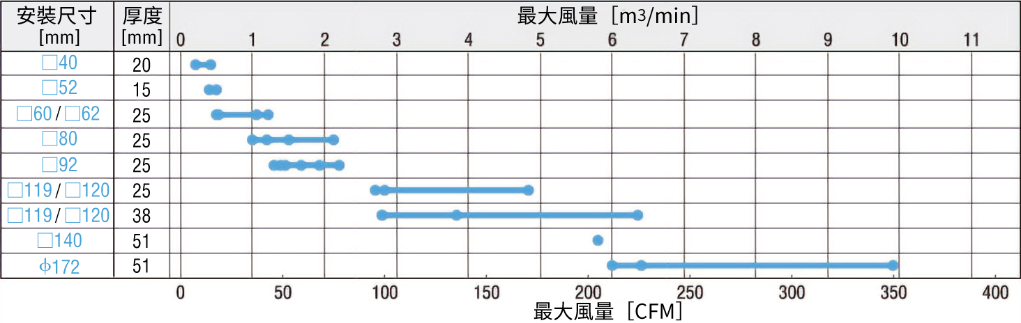 東方馬達 Oriental motor_軸流風扇_MD_依最大風量選擇