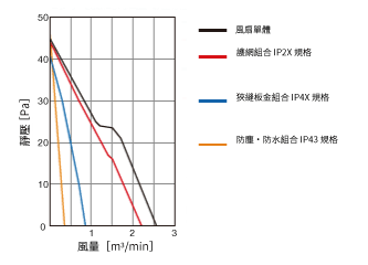 東方馬達 電控箱風扇組合_風量-靜壓特性因產品而異
