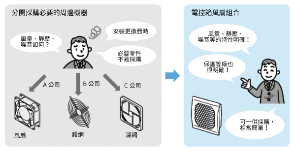 東方馬達 _冷卻模組_電控箱風扇組合_特性明確輕鬆選用、採購簡單