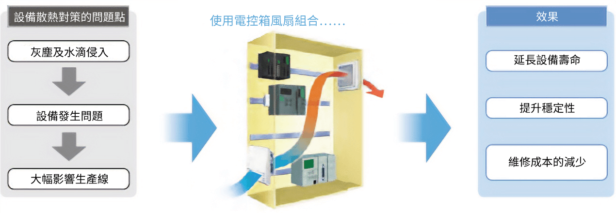 東方馬達 _冷卻模組_電控箱風扇組合_提升設備穩定性