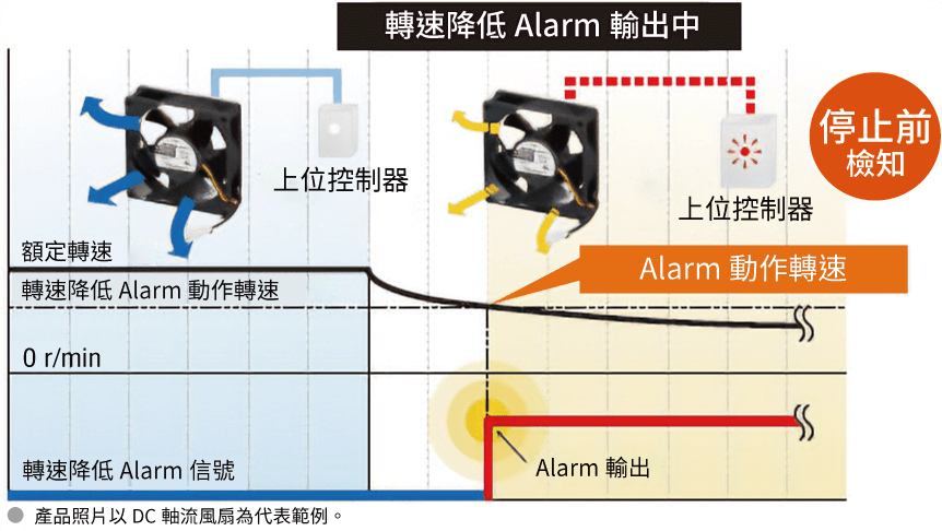 東方馬達 電控箱風扇組合_轉速降低Alarm功能搭載