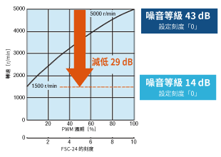 東方馬達 Oriental motor_風扇調速器_FSC-24_MDV925時