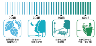 東方馬達 Oriental motor_風扇調速器_FSC-24_噪音的基準