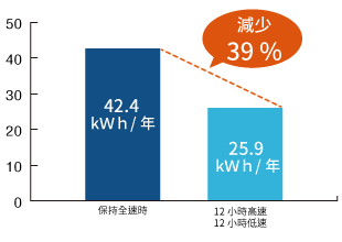 東方馬達 FSC-24_MD系列V型（速度控制器）消耗電力量比較