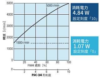 東方馬達 _風扇調速器_FSC-24_MDV925設定速度的功耗參考