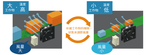 東方馬達 FSC-24_根據負載類型（尺寸/密度）調整風量