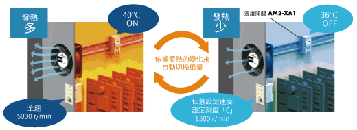 東方馬達 _風扇調速器_FSC-24_根據環境溫度調節風量