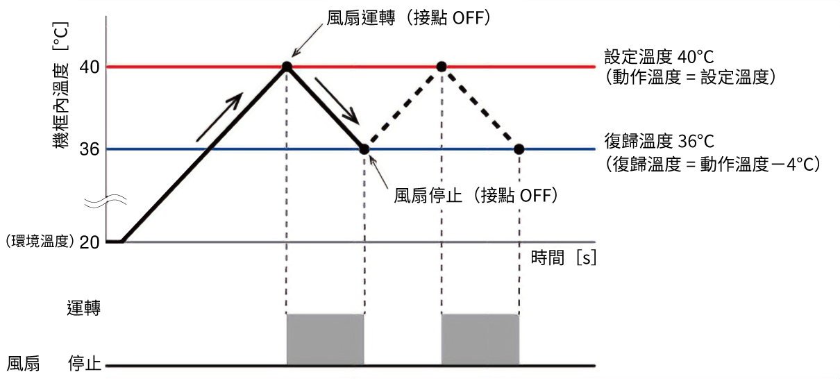 東方馬達 _溫度開關_AM2-XA1_動作流程