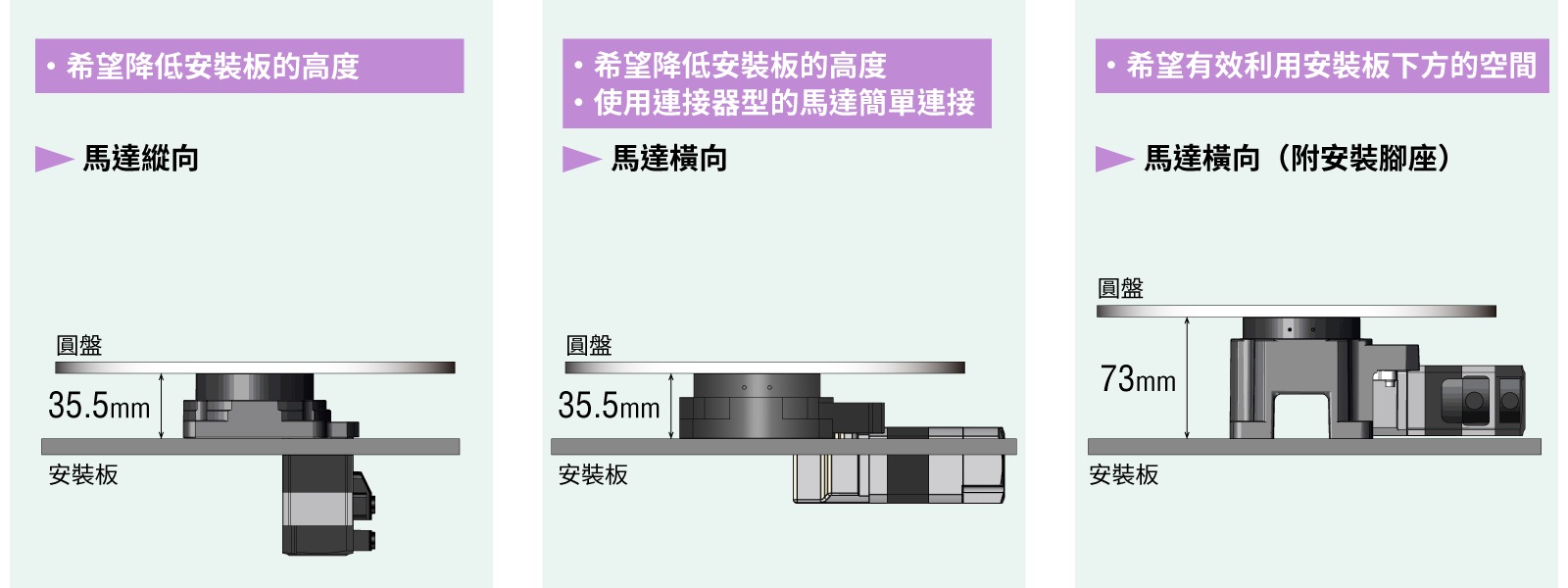 東方馬達 中空旋轉平台 DGII 馬達安裝方向