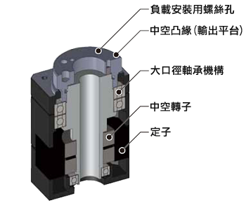 東方馬達 _電動模組_中空旋轉平台 DH_中空構造剖面圖