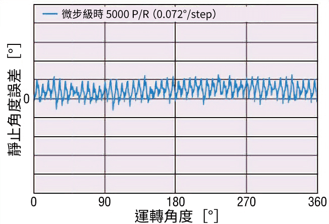 東方馬達 _電動模組_中空旋轉平台 DH_高精度定位