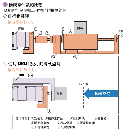 東方馬達 電動模組_小型電動缸 DRLII_零件數量和所需組裝時間顯著減少