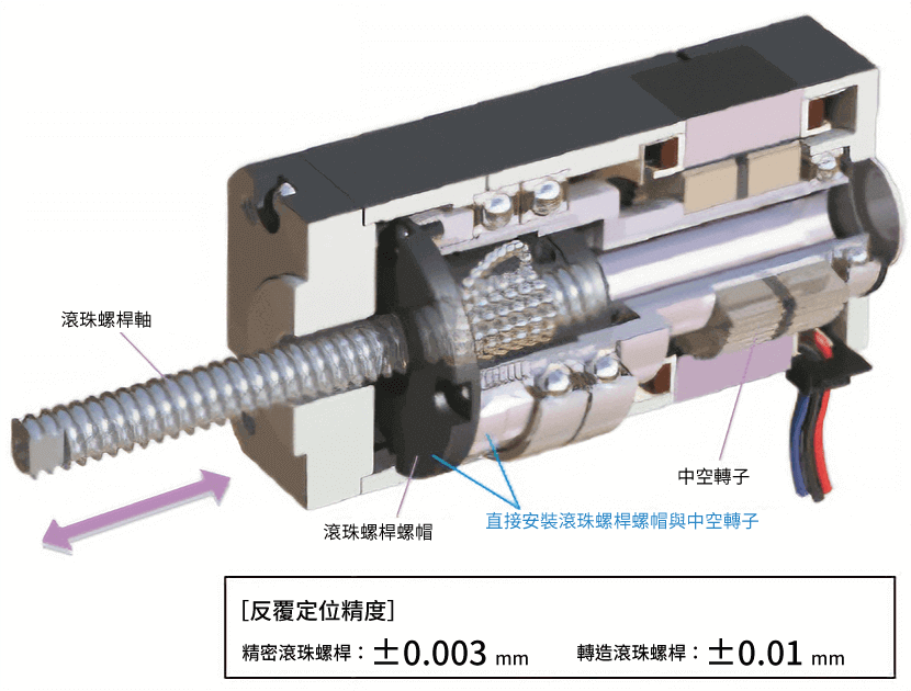 東方馬達 Oriental motor_小型電動缸 DRLII_結合滾珠螺桿螺帽與中空轉子