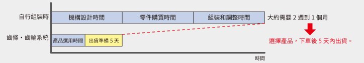 東方馬達 電動模組_齒輪．齒條 DSC搭載L_設備啟動時間比較