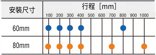 東方馬達 Oriental motor_齒輪．齒條 DSC搭載L_最大行程 1000 毫米