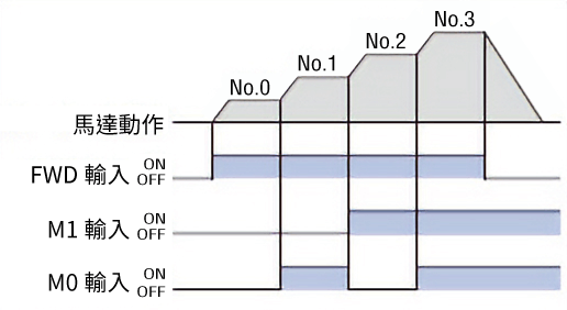 東方馬達 電動模組_齒輪．齒條 DSC搭載L_速度控制