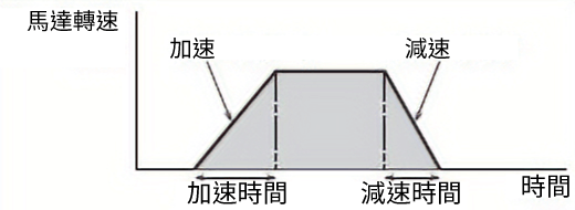 東方馬達 Oriental motor_齒輪．齒條 DSC搭載L_緩慢起動／緩慢減速使起