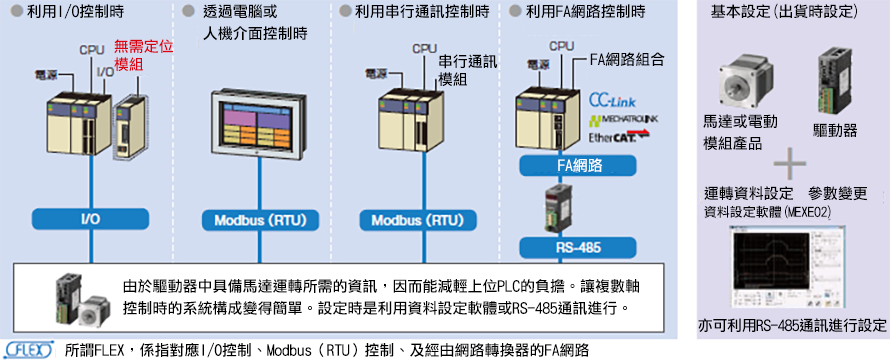 東方馬達 Oriental motor _驅動器的特徵與種類 內藏定位功能型