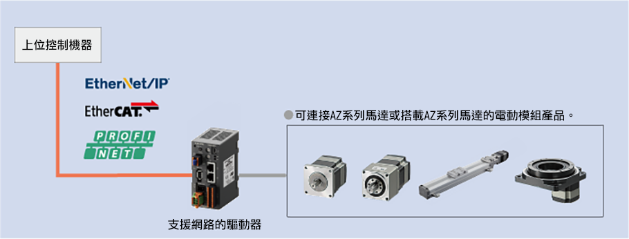 支援網路的驅動器