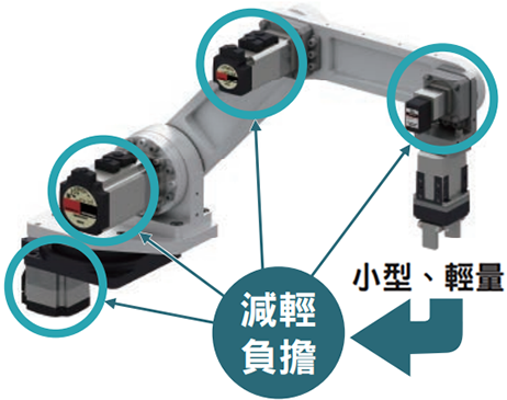 減輕各關節的負擔，有助於機器人整體的小型化並降低成本