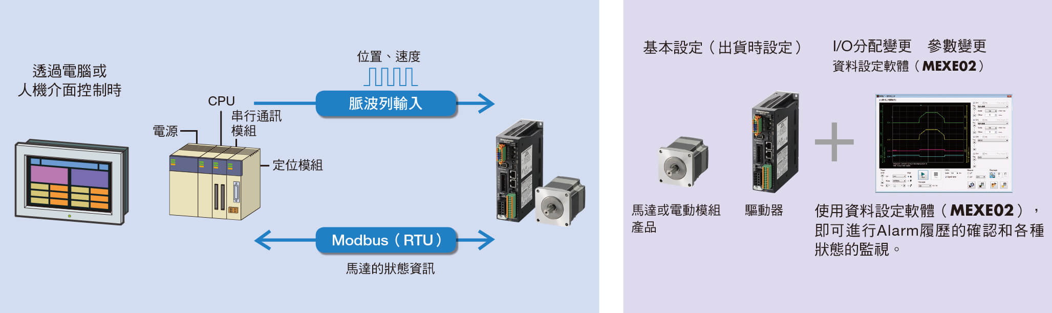 東方馬達 Oriental motor _驅動器的特徵與種類 附RS-485通訊脈波列輸入型