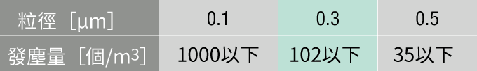 東方馬達 電動模組_電動滑台 EZS 無塵室對應_ISO規格潔淨度等級3
