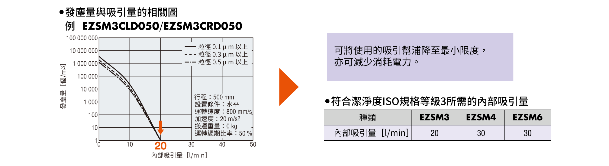 東方馬達 Oriental motor 電動滑台 EZS 無塵室對應_以較少的吸引量實現等級 3 的潔淨度