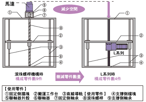 齒輪齒條系列有助於設計效率化