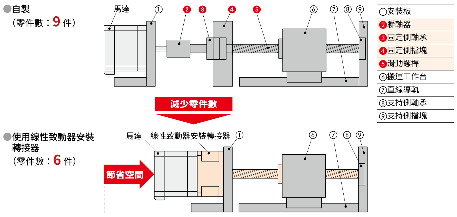 東方馬達 LA線性致動器安裝轉接器_減少零件數量來節省空間