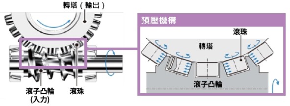 零背隙構造