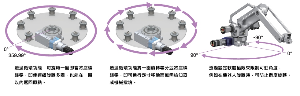 適用於旋轉控制的功能