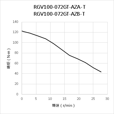RGV100（搭載AZ系列）