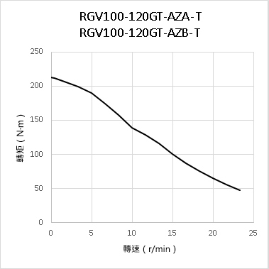 RGV100（搭載AZ系列）