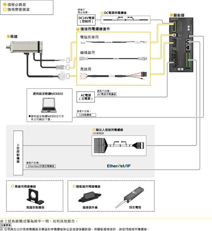 標準型附電磁剎車馬達與網路對應驅動器組合時